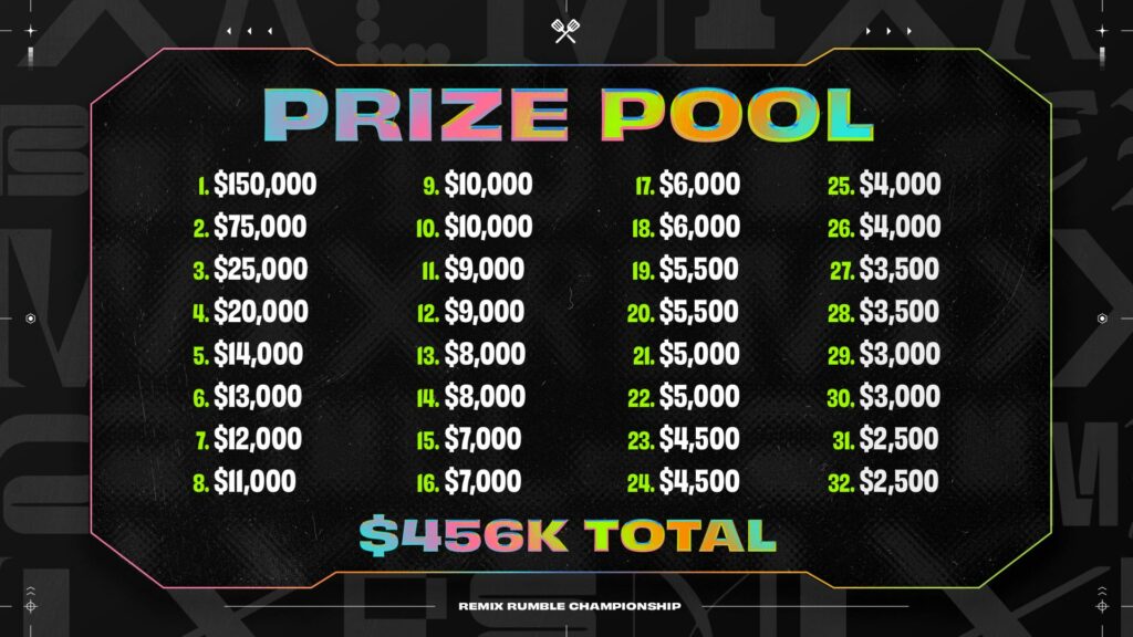 Set 10 Remix Rumble Championship prize pool (Image via Riot Games)