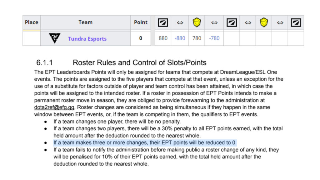 Tundra Esports lose all EPT points for changing more than three players (Image via <a href="https://liquipedia.net/dota2/ESL_Pro_Tour/Leaderboard" target="_blank" rel="noreferrer noopener nofollow">Liquipedia</a> and <a href="https://drive.google.com/file/d/1w9354pr5QFeUl71nldPfR3vRyeq9um0c/view" target="_blank" rel="noreferrer noopener nofollow">EPT rulebook</a>)
