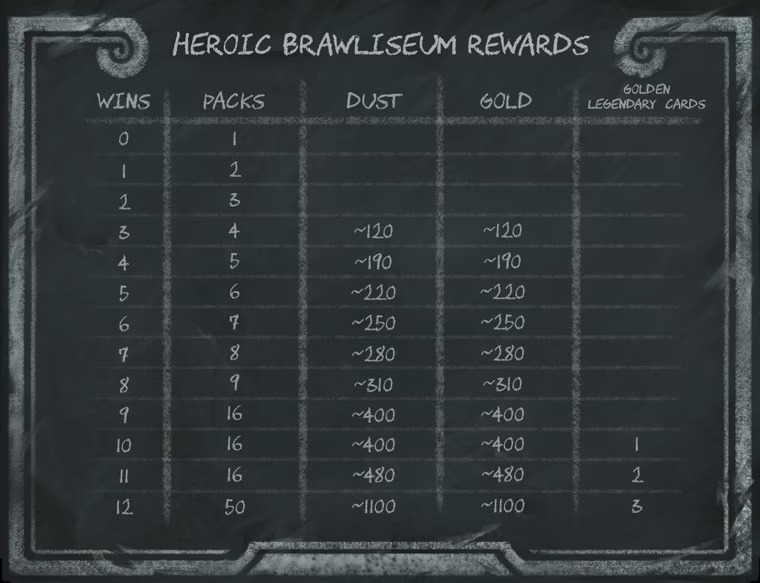Hearthstone Heroic Tavern Brawl rewards (Image via Blizzard Entertainment)