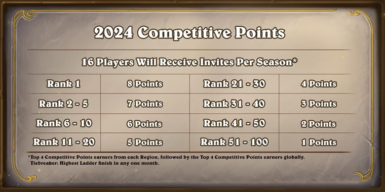 Competitive points information for Hearthstone esports 2024 (Image via Blizzard Entertainment)