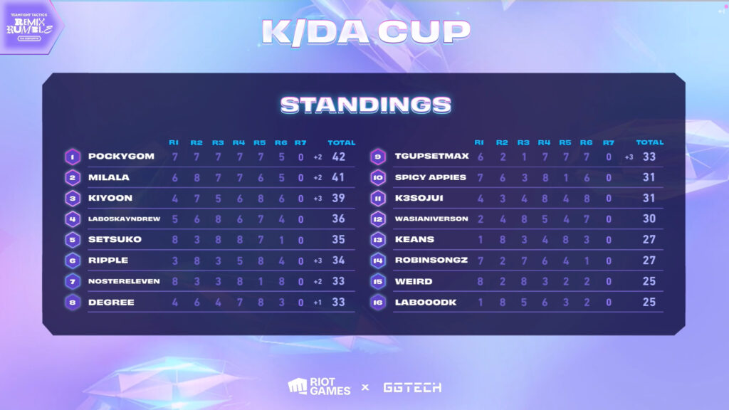 K/DA Cup final day scores after Game 6 (Image via Riot Games)