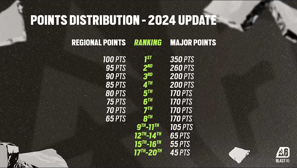 Performances at Majors will have more emphasis in 2024 (Image via Ubisoft)