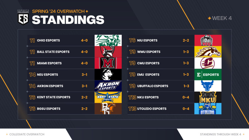 <em>ESC Overwatch 2 Standings after Week Four (Image via eFuse)</em>