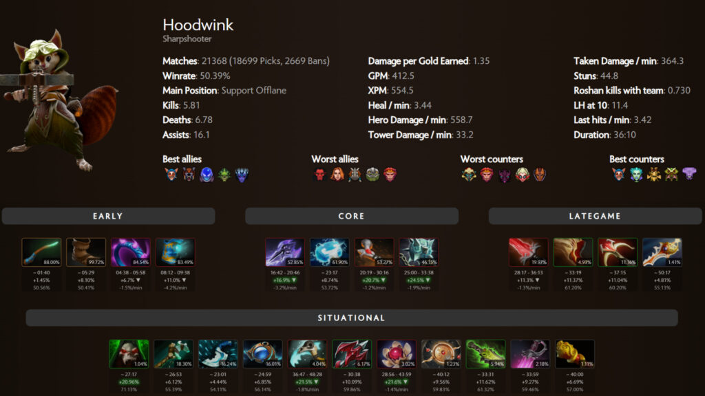 <em>Hoodwink current item build for Immortal ranked in the last seven days (Image by Spectral)</em>