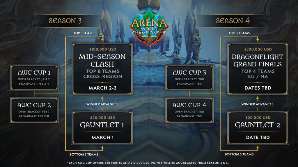 World of Warcraft Arena World Championship 2024 schedule (Image via Blizzard Entertainment)