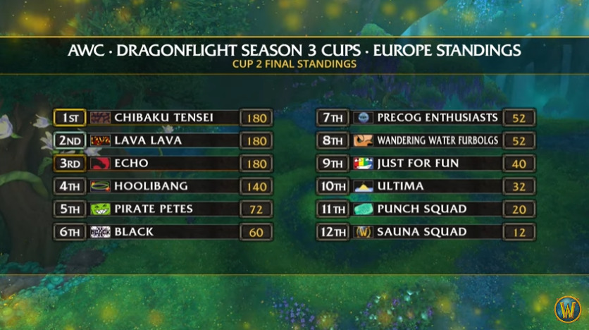 WoW AWC Season 3 Cup 2 standings (Image via Blizzard Entertainment)