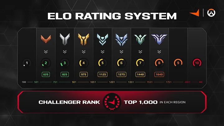 FACEIT Elo system for Overwatch 2 (Image via FACEIT)