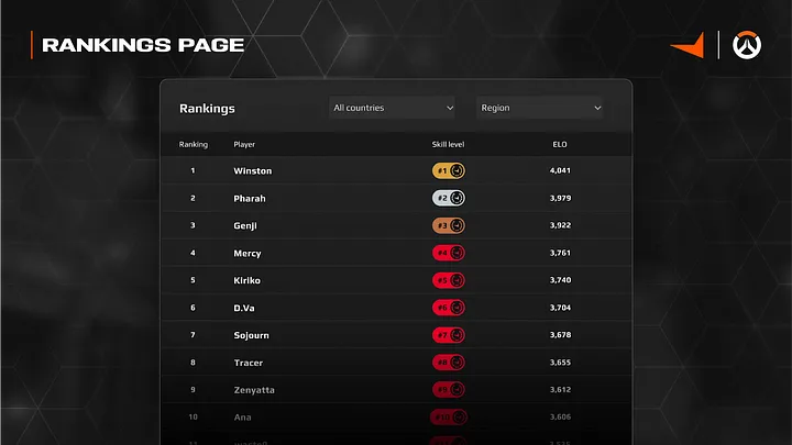 FACEIT Overwatch 2 rankings page (Image via FACEIT)