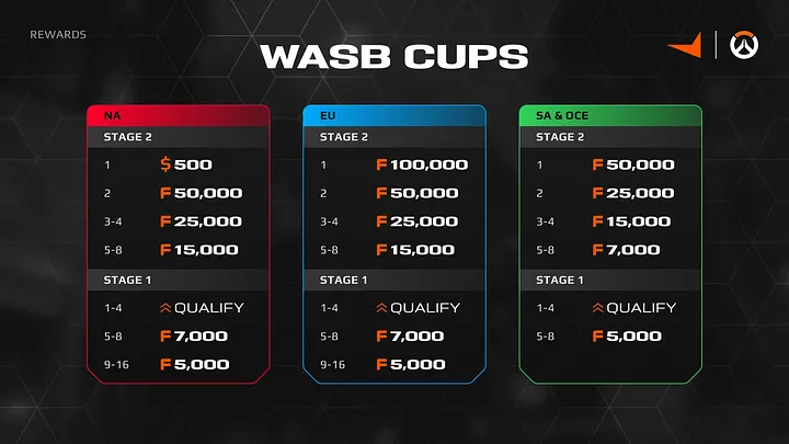 Overwatch 2 WASB Cups prize pools (Image via FACEIT)
