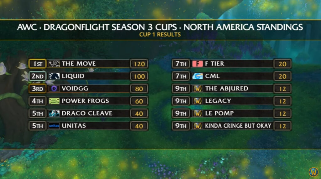 Dragonflight Season 3 WoW AWC Cup 1 NA results (Image via Blizzard Entertainment)