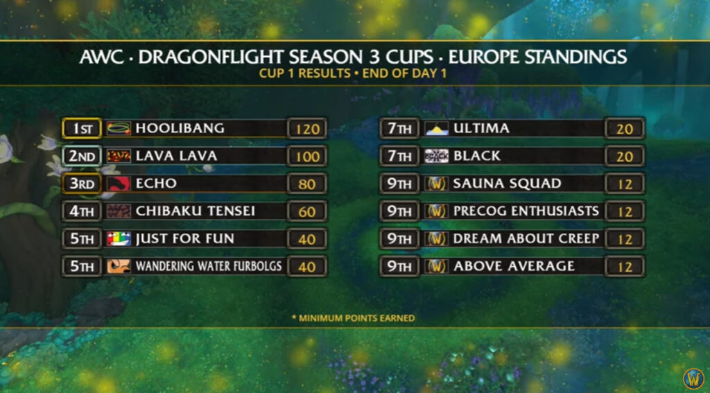Dragonflight Season 3 WoW AWC Cup 1 EU results (Image via Blizzard Entertainment)