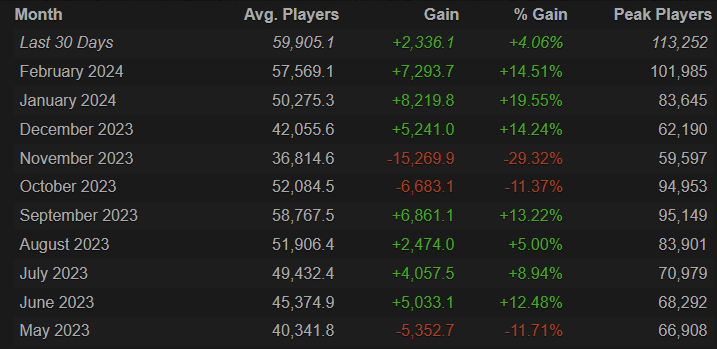 Rainbow Six Siege fans are back in the game (Image via Steam Charts)