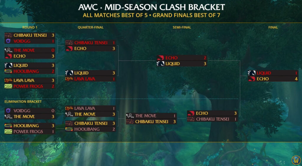 WoW AWC Mid-Season Clash results (Image via Blizzard Entertainment)