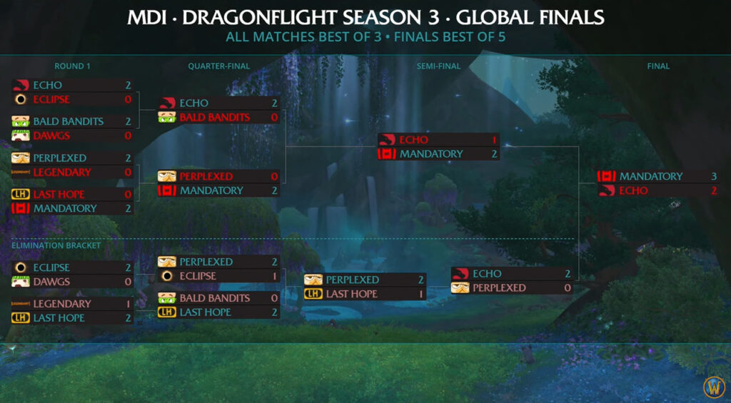Results of Dragonflight Season 3 WoW MDI Global Finals (Image via Blizzard Entertainment)