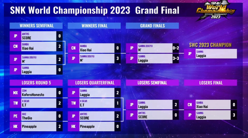 SNK World Championship 2023 Grand Final results (Image via SNK)