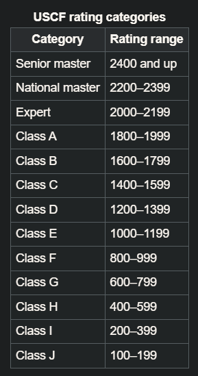 (Image via <a href="https://en.wikipedia.org/wiki/Chess_rating_system">Wikipedia</a>)