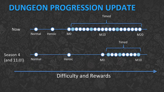 Dragonflight Season 4 dungeon progression update (Image via Blizzard Entertainment)