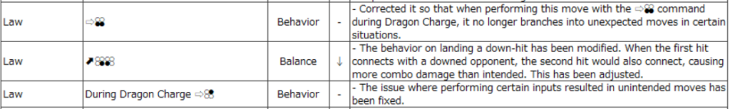 One of Law's bug fixes is actually a significant nerf (Image via Bandai Namco)