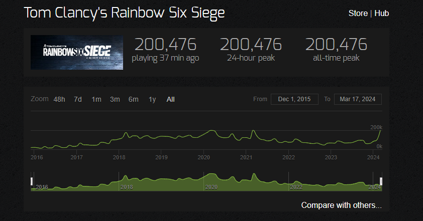 A record-breaking day for Rainbow Six Siege (Image via Steam Charts)