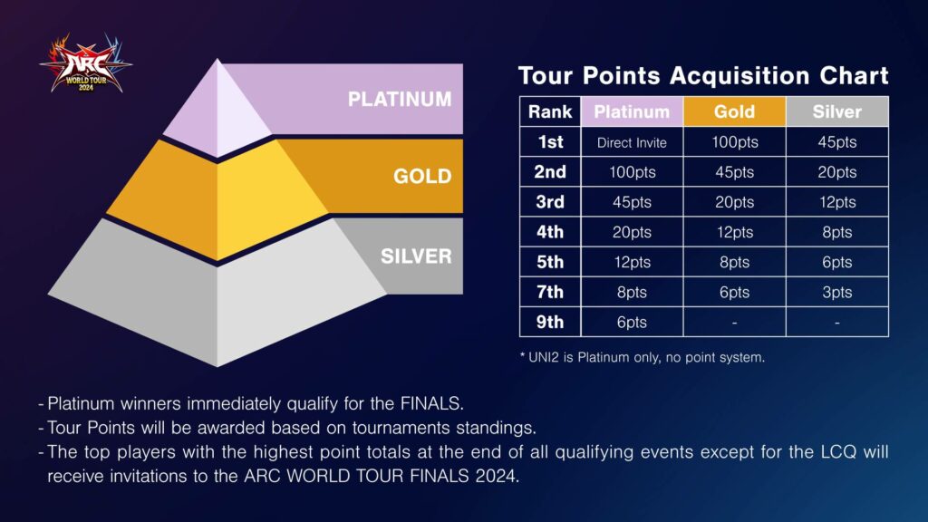 How the points in the Arc World Tour are distributed. AWT Format