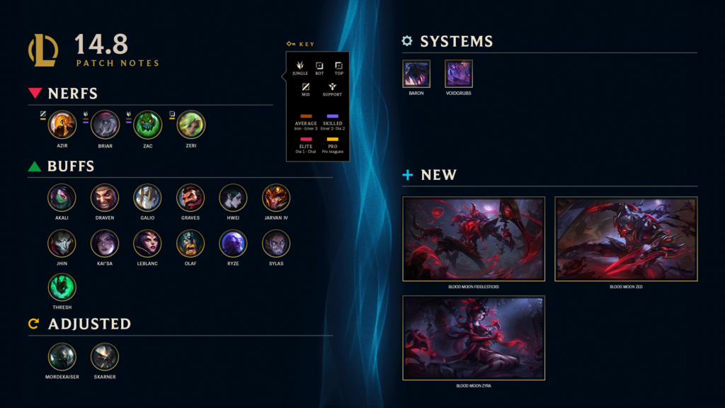 League of Legends Patch 14.8 Notes summary (Image via Riot Games)