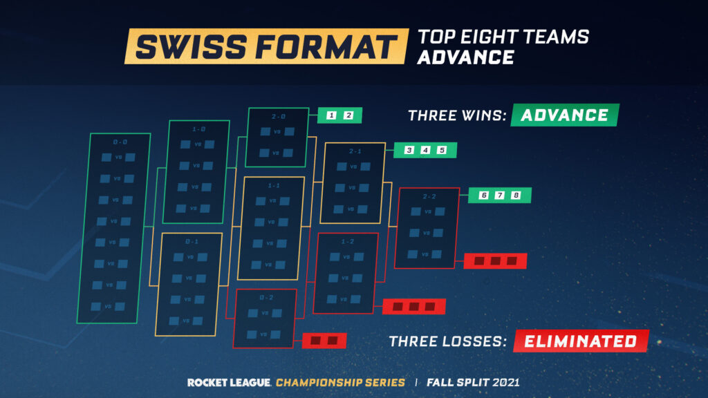 Swiss bracket explanation graphic from a <a href="https://twitter.com/RLEsports/status/1447955223419318277" target="_blank" rel="noreferrer noopener">post</a> by @RLEsports (Image via Rocket League Esports)