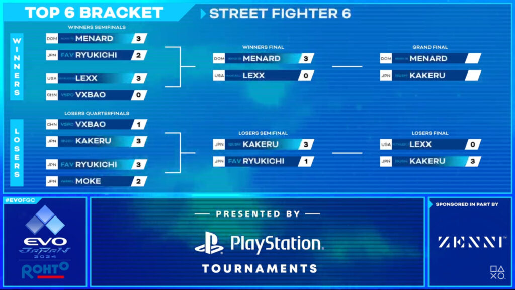 A top 6 brackets for the Street Fighter 6 tournament at Evo Japan 2024