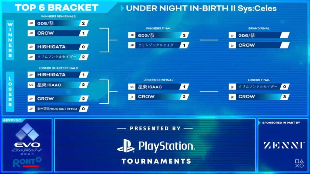 The top 6 brackets of the Under Night In-Birth 2 tournament at Evo Japan 2024