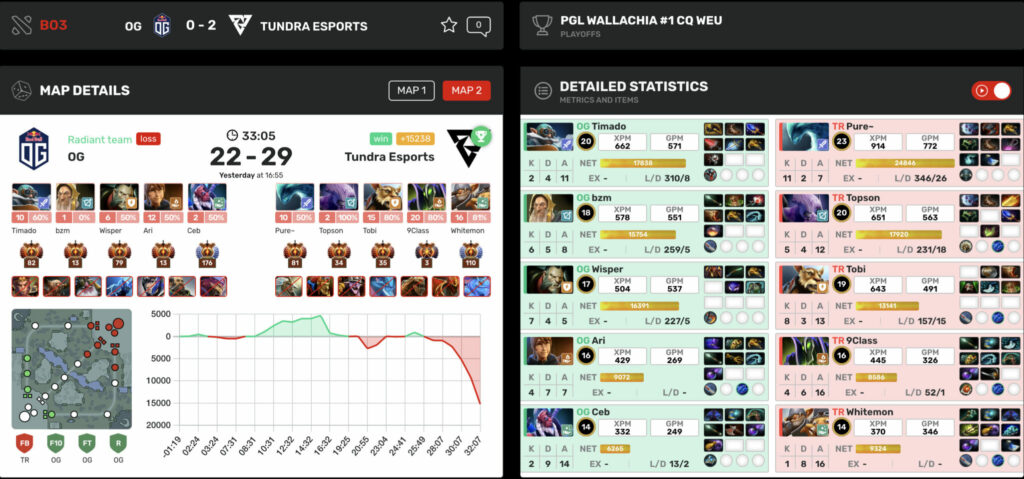 All these stats are updated live as games progress (Image via CyberScore)