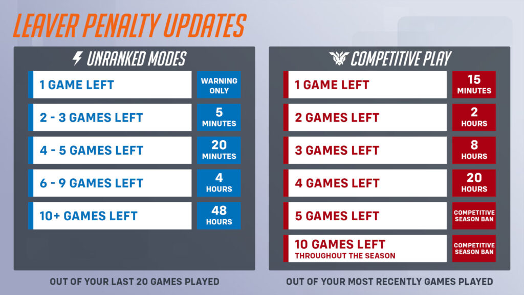 Overwatch 2 leaver penalty updates (Image via Blizzard Entertainment)