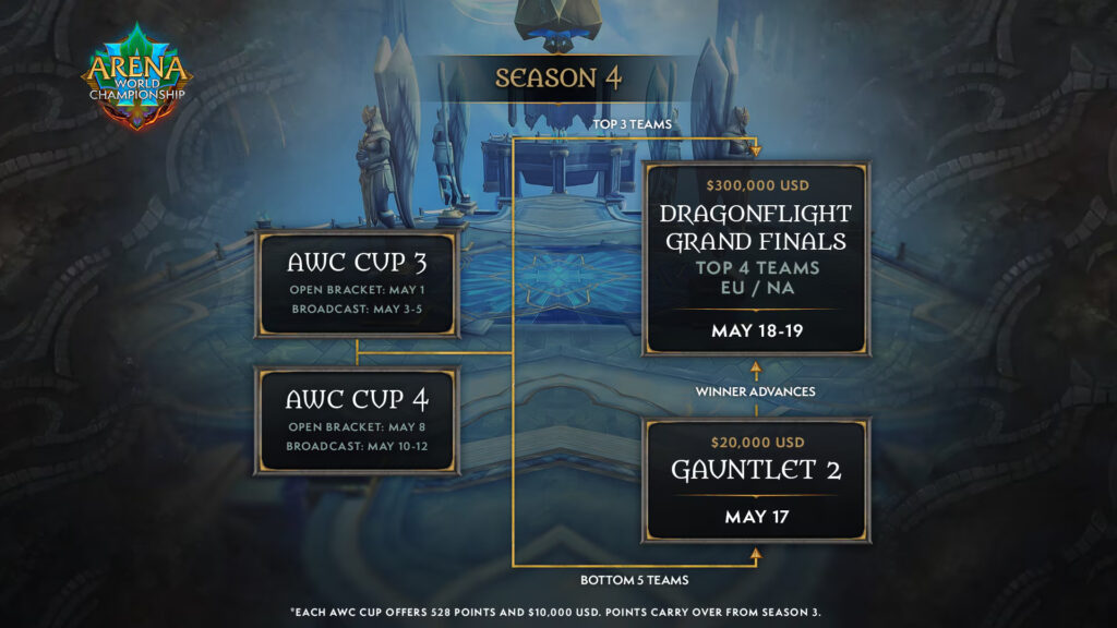 WoW AWC Season 4 schedule (Image via Blizzard Entertainment and Raider.IO)