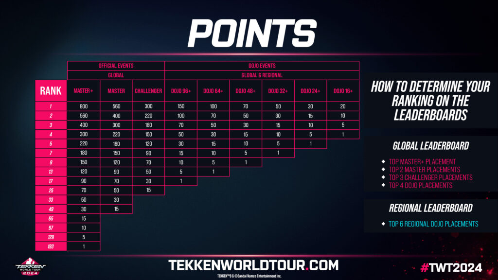 TEKKEN World Tour 2024 Challenger points (Image via Bandai Namco Entertainment)