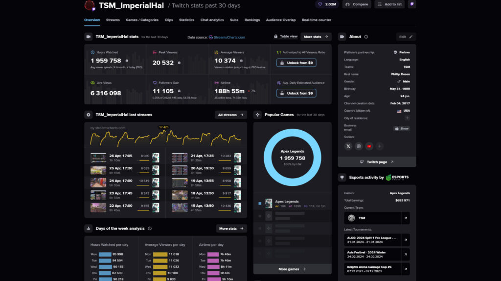 ImperialHal's Twitch statistics (Image via Streams Charts)