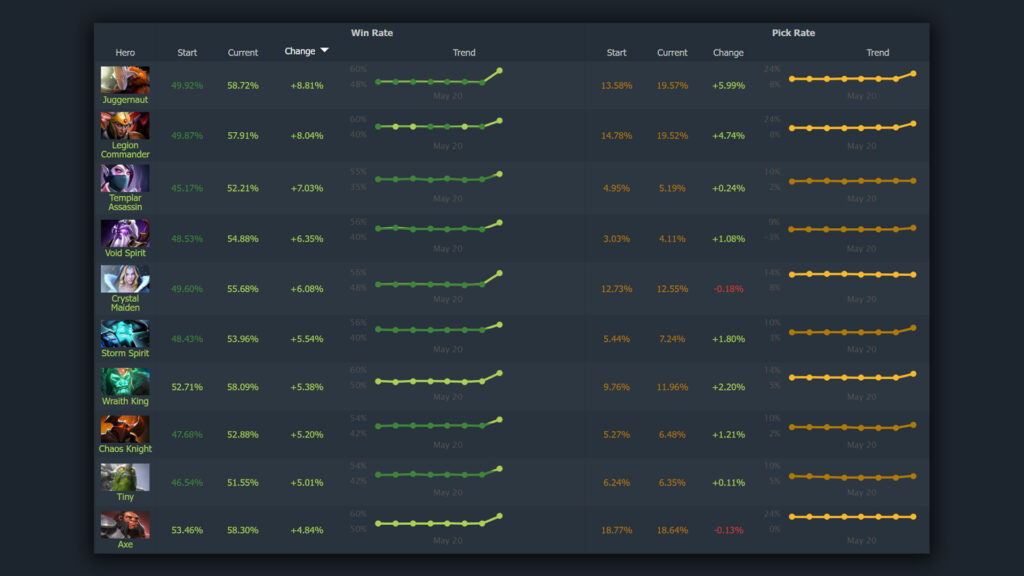 Top 10 heroes according to win rate change (Stats by DOTABUFF)