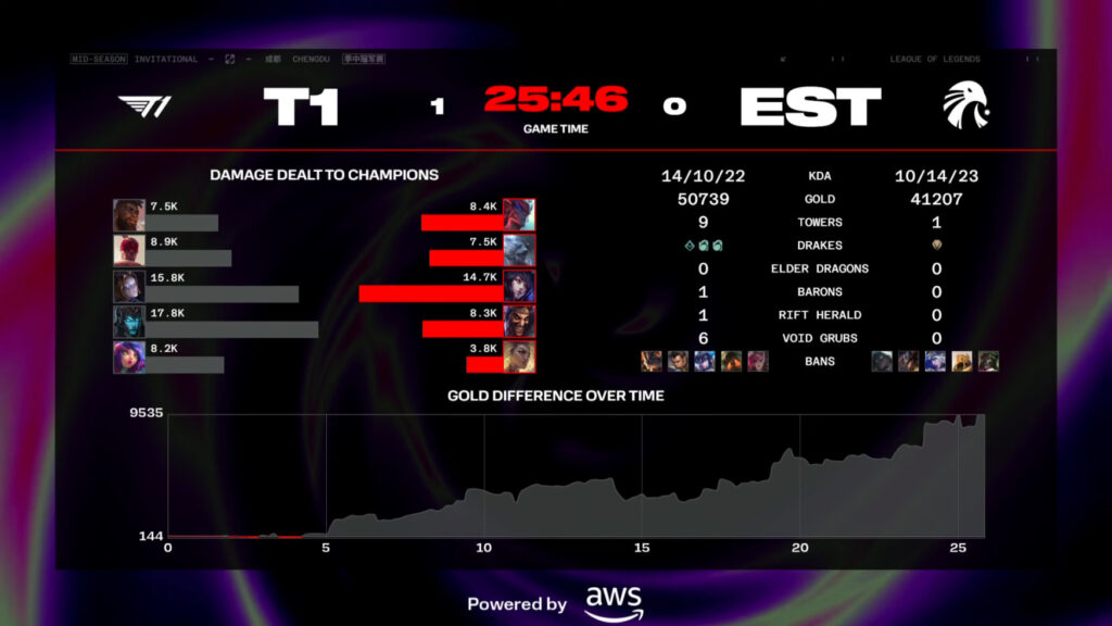 MSI 2024: T1 vs Estral Esports Game 1 end-of-game statistics (Image via Riot Games)
