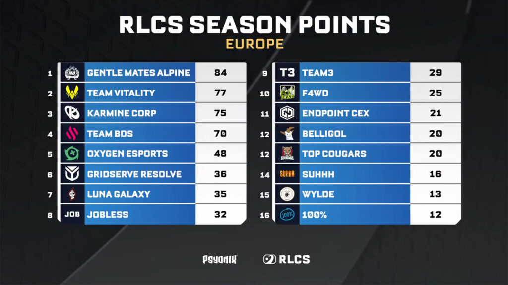 Screenshot of current RLCS 2024 EU season standings (Image via esports.gg)