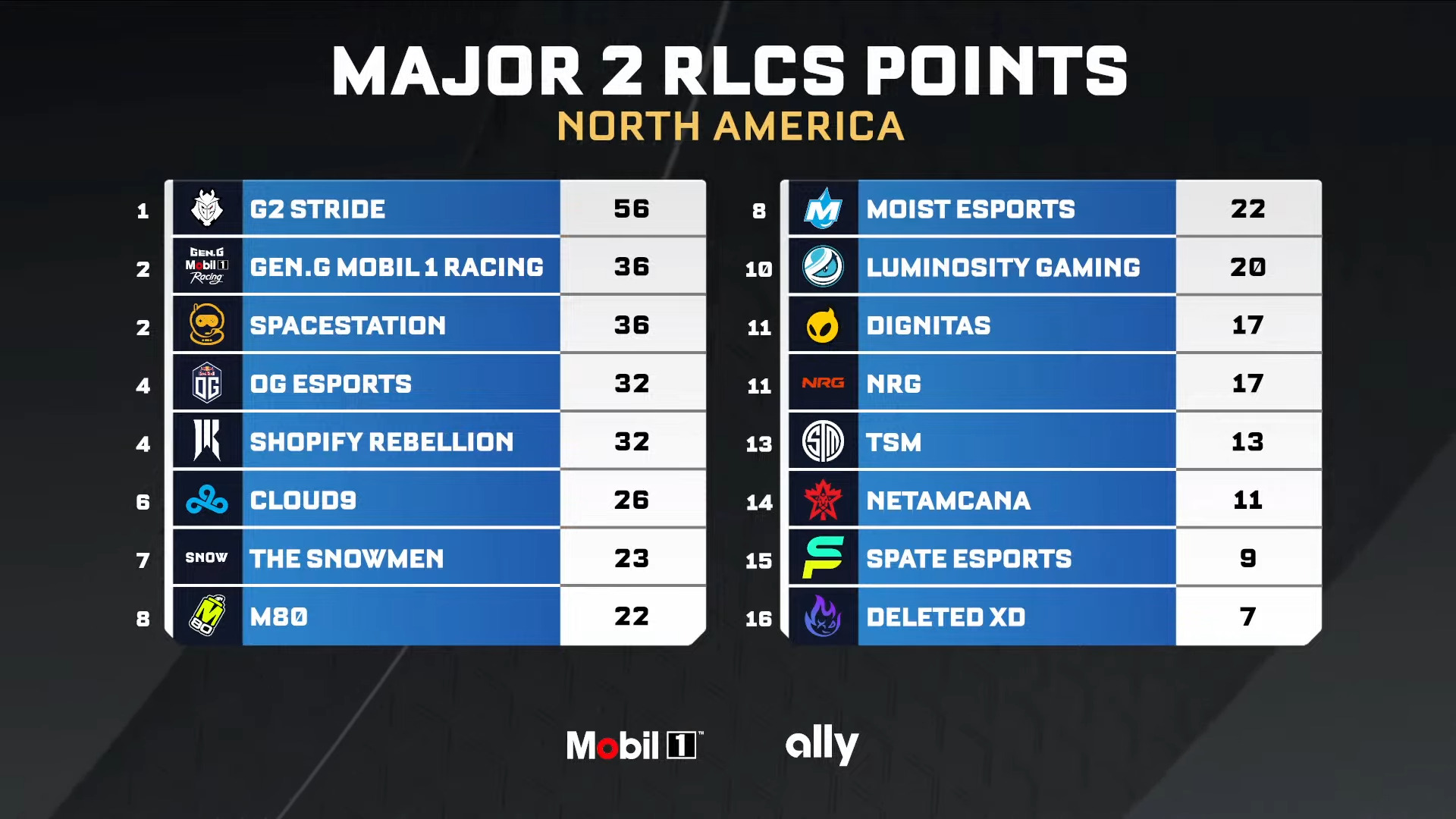 Tiebreakers & upsets in NA! RLCS London Major Qualifier 6 results