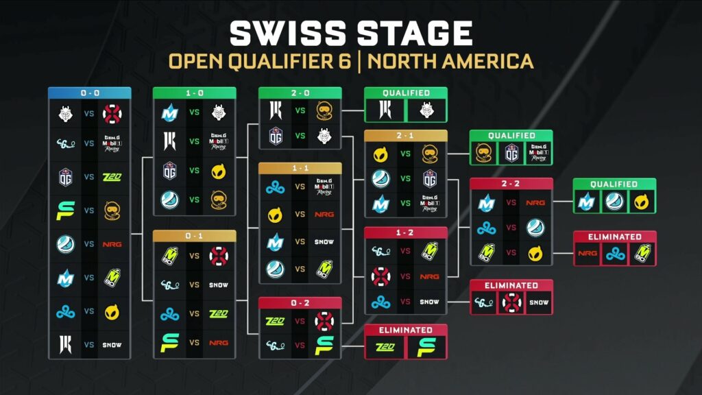 RLCS London Major NA Qualifier 6 Swiss Stage results (Image via Rocket League Esports)