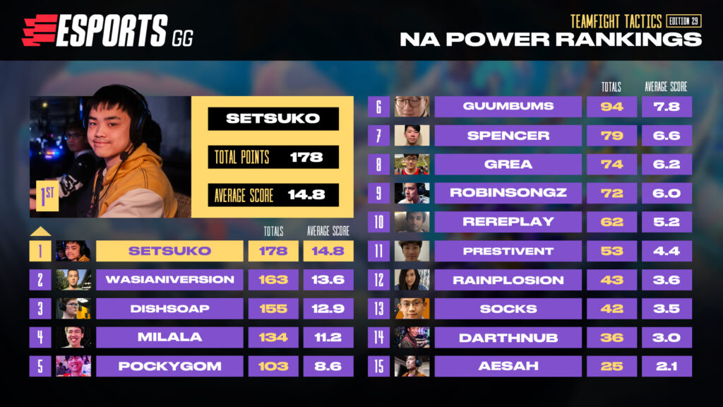 TFT NA Power Ranking #29