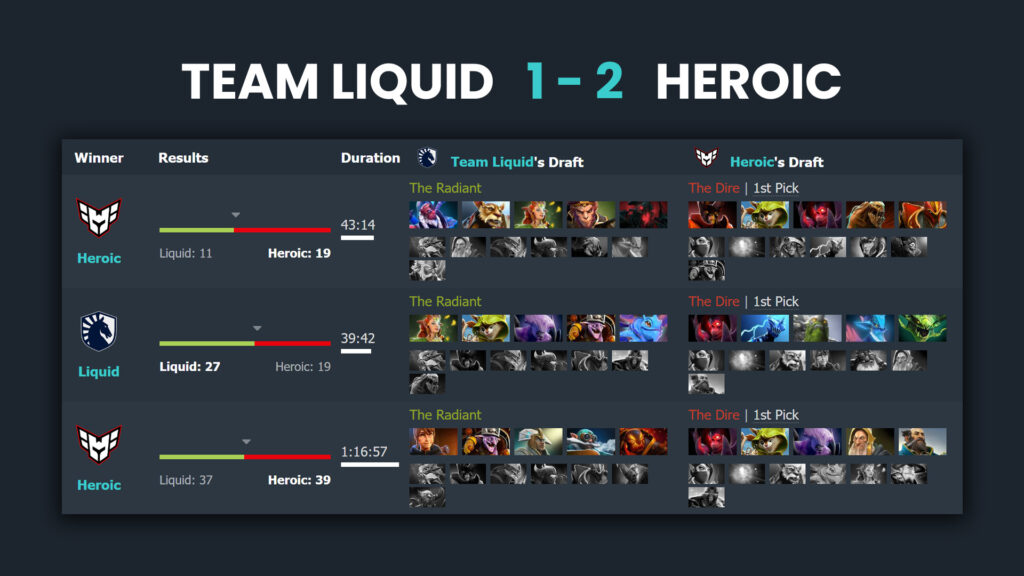 HEROIC wins 2-1 after a +75 minute game (Stats by Dotabuff)