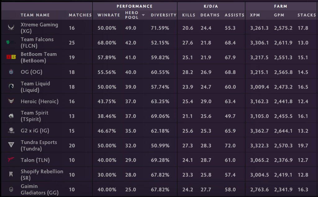 Tundra Esports had the fourth lowest hero pool at ESL One Birmingham (Image via <a href="https://stats.spectral.gg/lrg2/?league=esl_one_birmingham_2024&amp;mod=teams" target="_blank" rel="noreferrer noopener nofollow">Spectral</a>)