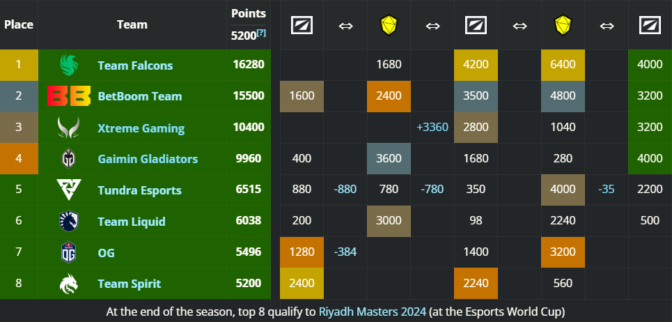 The top 8 of EPT points leaderboard earn direct invites to Riyadh Masters.