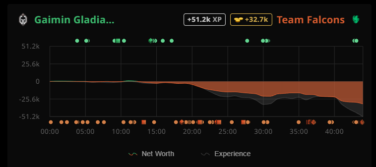 Networth and experience graph for game two. (Screenshotted from STRATZ)