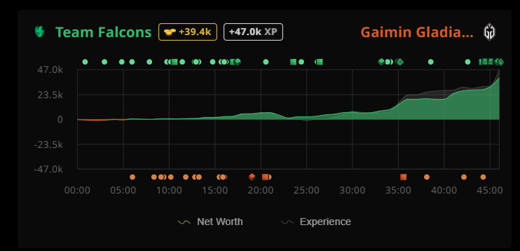 Networth and experience graph for game three.