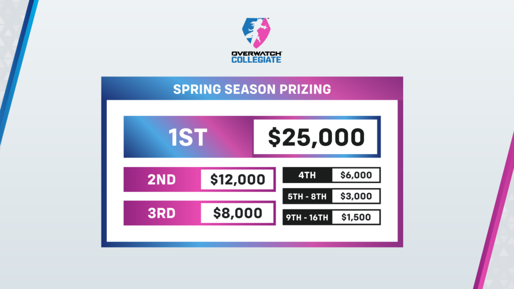 Prize pool information (Image via Blizzard Entertainment)