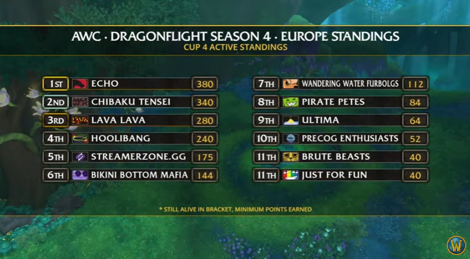AWC Dragonflight Season 4 Cup 4 EU standings (Image via Blizzard Entertainment)