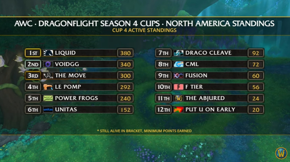 AWC Dragonflight Season 4 Cup 4 NA standings (Image via Blizzard Entertainment)