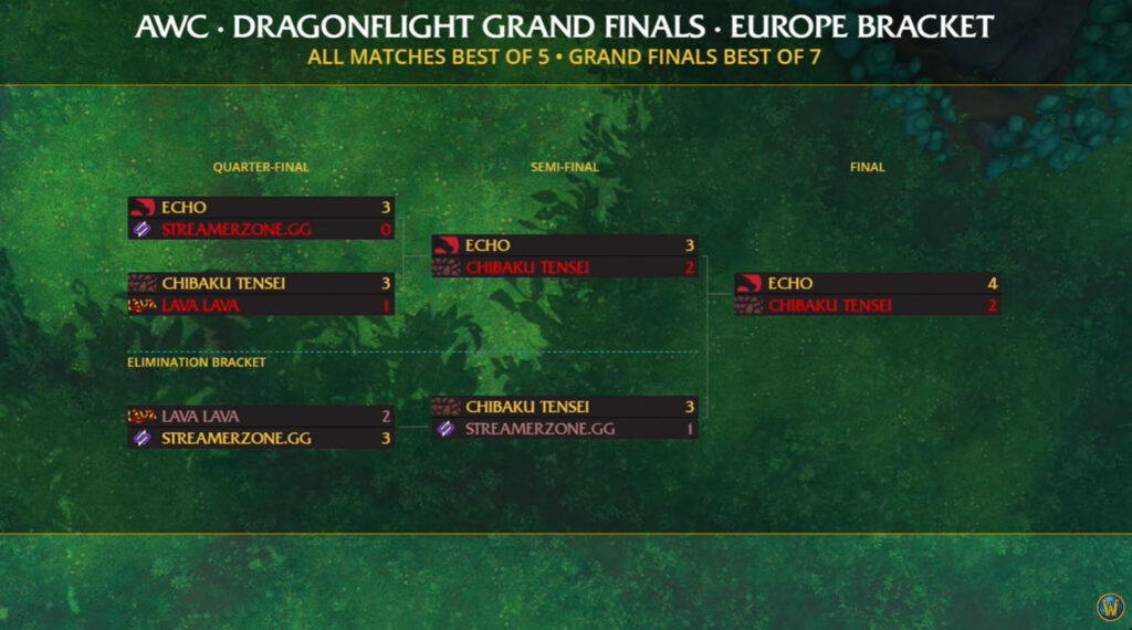 WoW AWC Season 4 Grand Finals EU results (Image via Blizzard Entertainment)