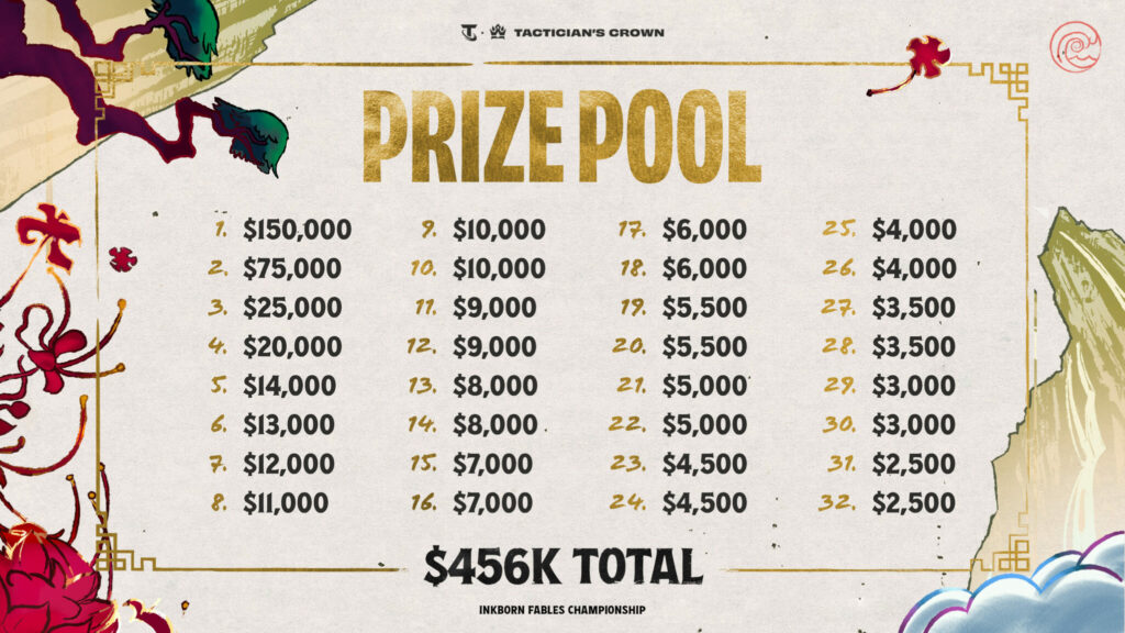 Set 11 Inkborn Fables Tactician's Crown prize pool (Image via Riot Games)