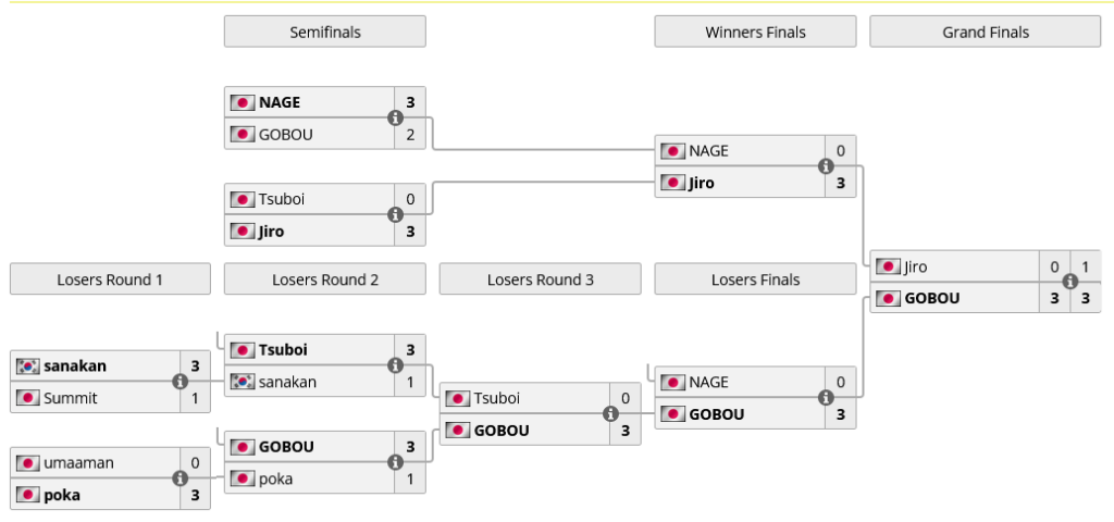 GGST final brackets at Super Tournament 2024 (Image via liquipedia.net)